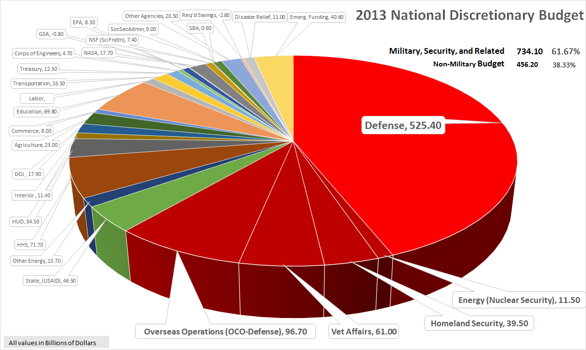 2013 Discretionary Budget - with Exposure of Military and Related